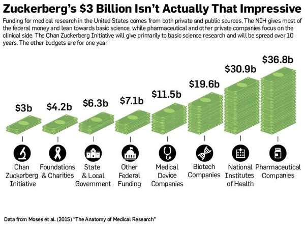 total spending vs zuckerberg's $3 billion 