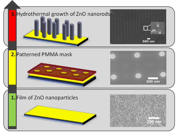 Process used to grow ZnO nanrods